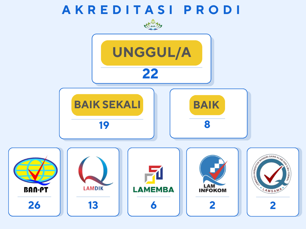 Akreditasi UIN Raden Intan Lampung